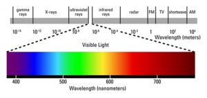 Visible Light Spectru