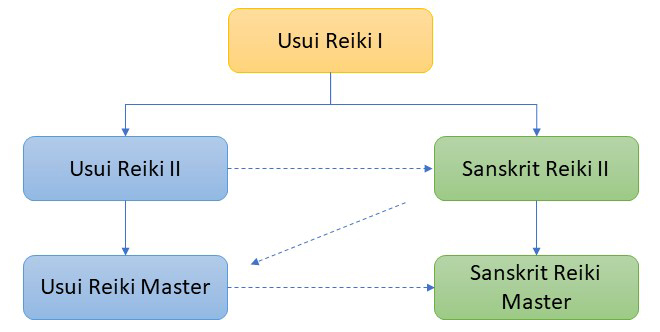 Reiki Courses Training Pathway